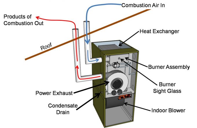 Everything About High-Efficiency Furnaces - WhiteOut Press