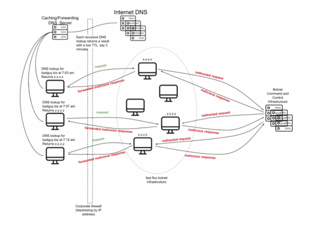 Что такое dns trap