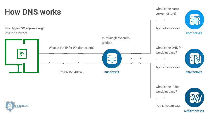 See how it works. How DNS works. DNS how it works. DNS how work. ДНС Security.