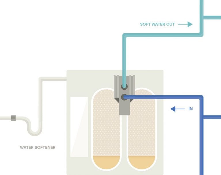 How Does A SaltFree Water Softener Work? WhiteOut Press